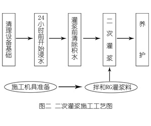 嘉定灌浆料施工工艺—文字完整版